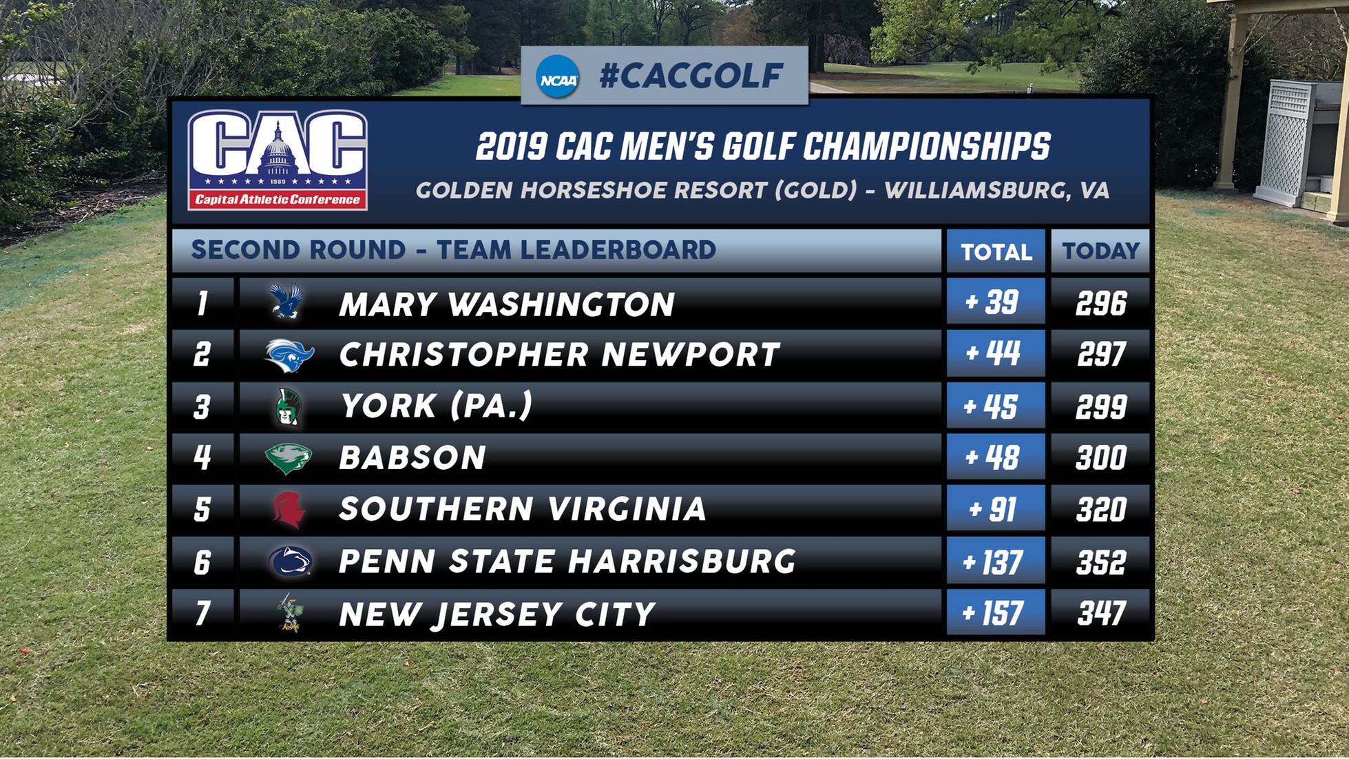 Mary Washington Remains Atop Crowded 2019 CAC Men's Golf Championship Leaderboard