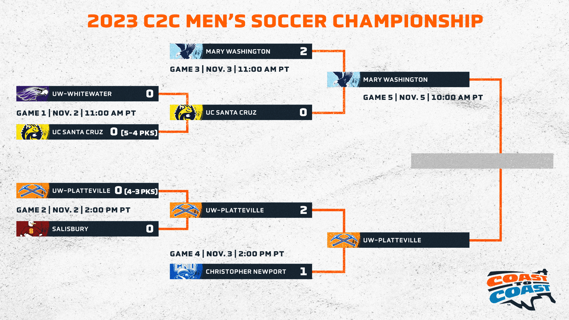 2023 C2C Men's Soccer Championship: UMW, UW-P to meet in Sunday’s final