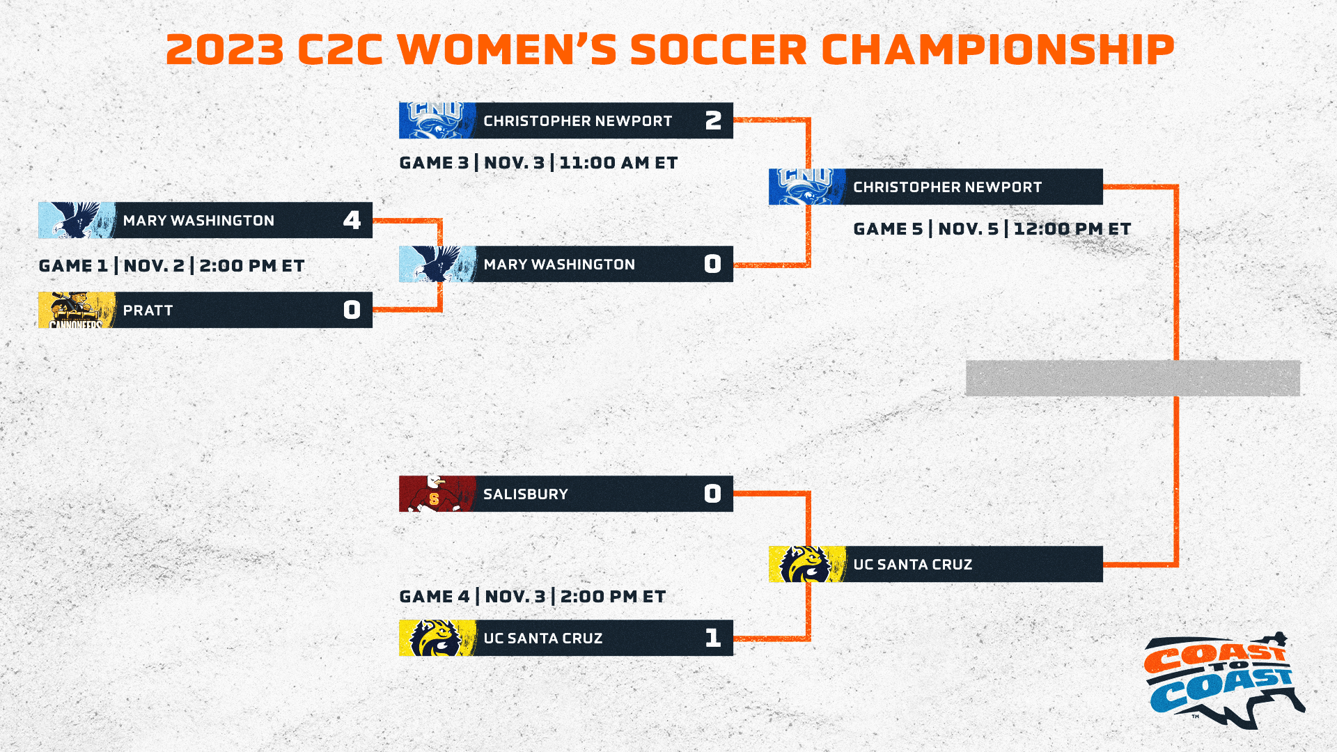 2023 C2C Women's Soccer Championship: CNU, UCSC to play for title on Sunday