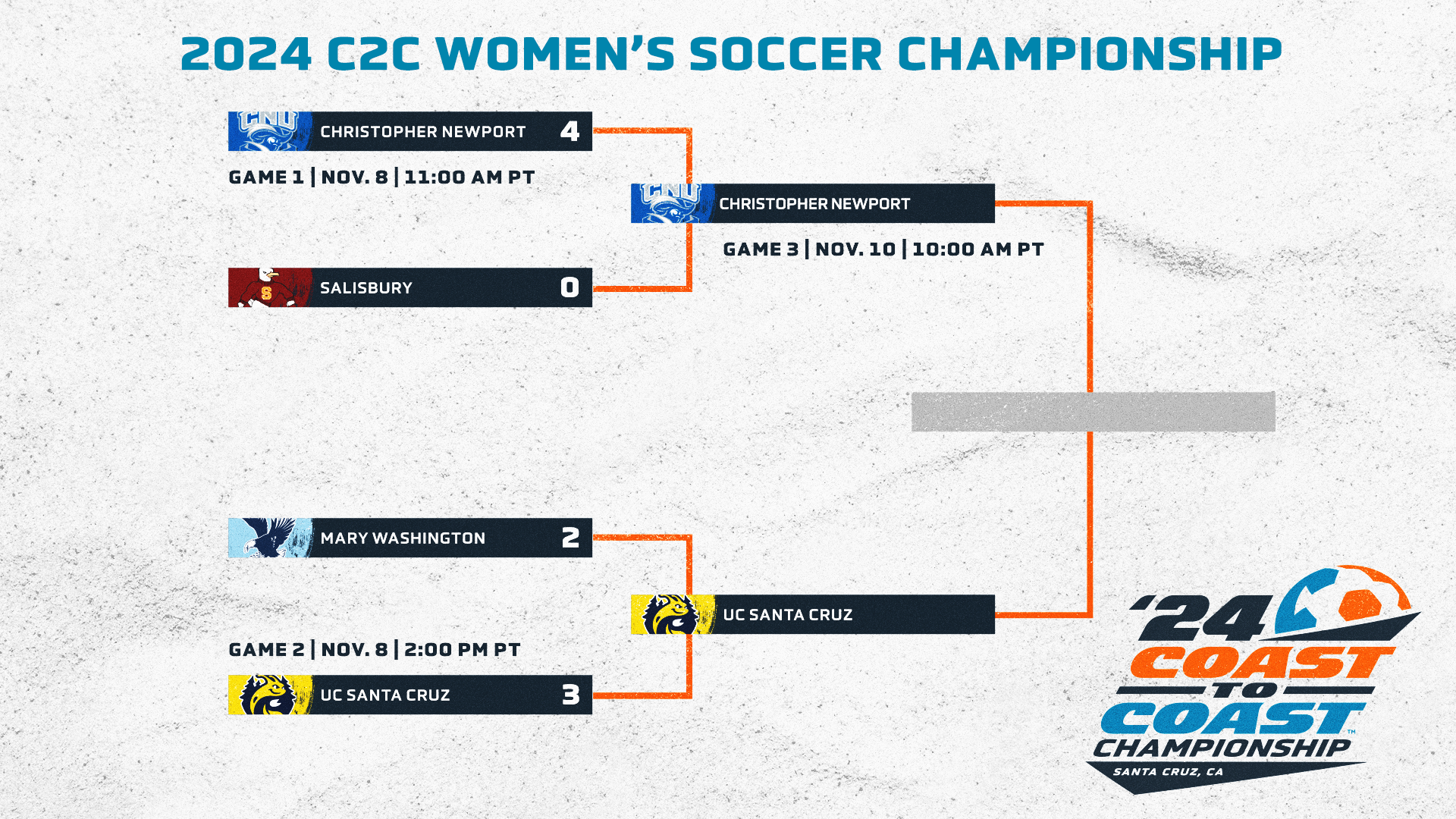 2024 C2C Women's Soccer Championship: CNU, UCSC to meet in Sunday’s final